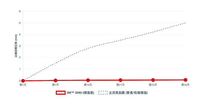 抗收缩性能：量化优势
