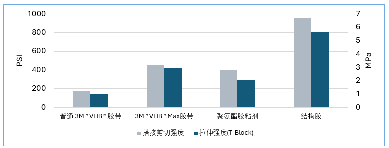 3M ȫ 3M™ VHB™ Max ϵн