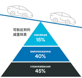 3M空心玻璃微珠在汽车轻量化应用具有优势