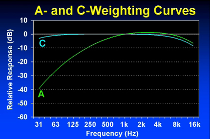 A and C Weighting Curves Graph