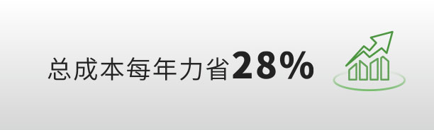 总成本每年力省28%