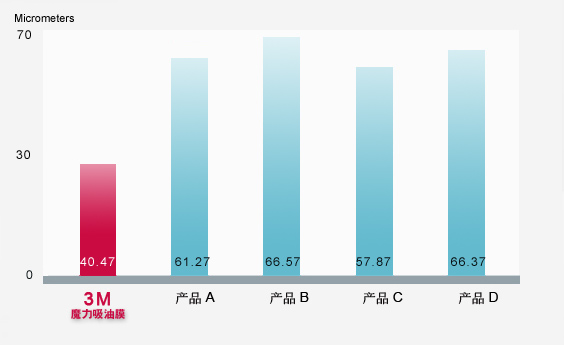 安静使用性比较
