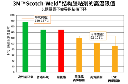 3M胶粘专家讲堂 | 告别选胶难题！3M™ 结构胶性能参数与行业解决方案详解
