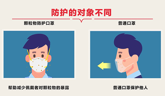 防护对象不同