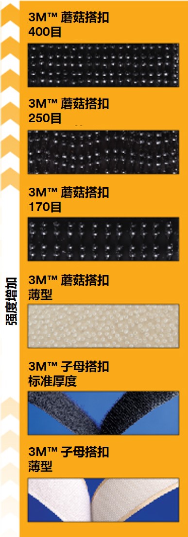 Image series showing increasing strength from 3M™ Hook and Loop Low Profile up to 3M™ Dual Lock™ Type 400