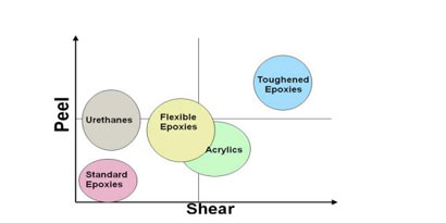 Chart showing relative relationship among two component structural adhesives comparing peel and shear performance.
