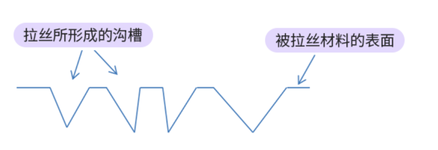 拉丝所形成的沟槽