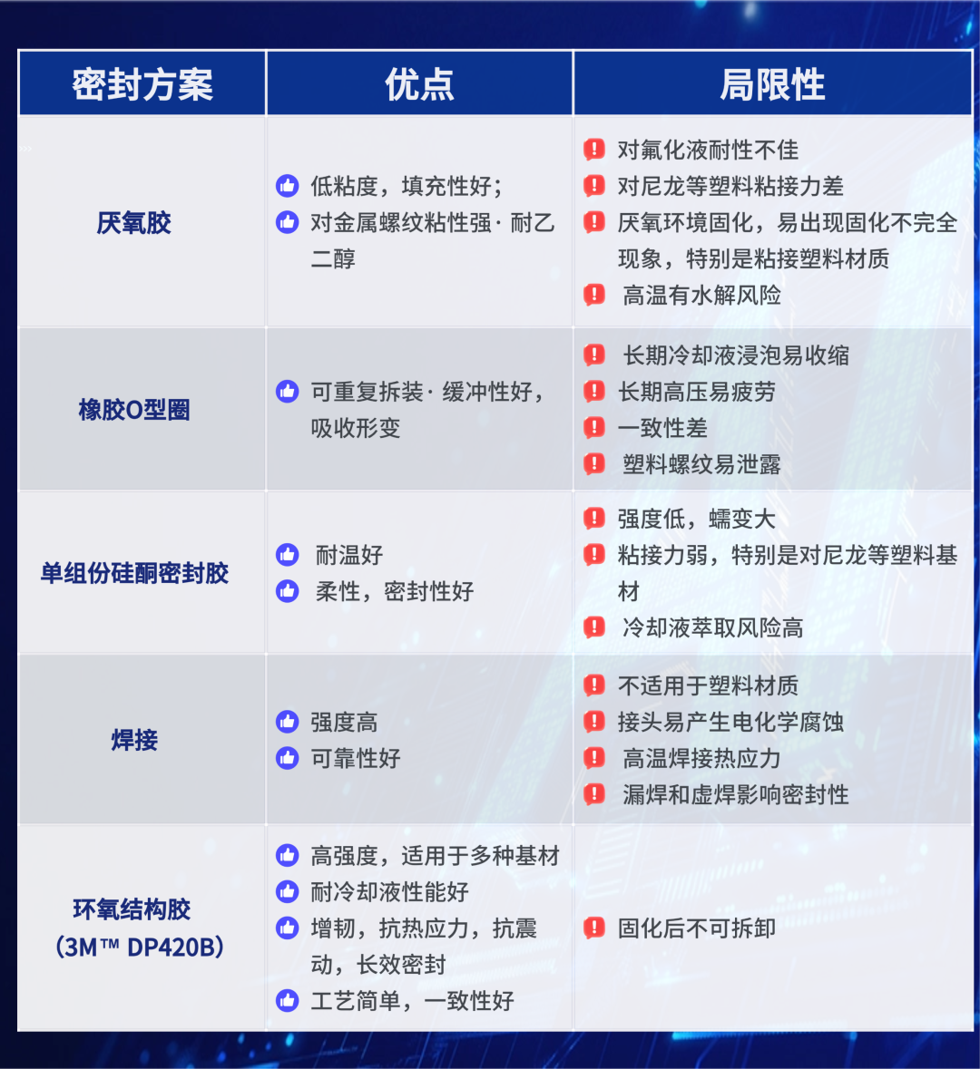 常见的CDU螺纹接口密封方案