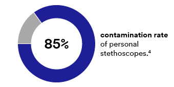 Infographic - 85% contamination raate of personal stehoscopes.
