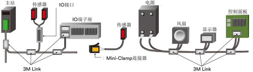 3M Link Connector 接头应用领域