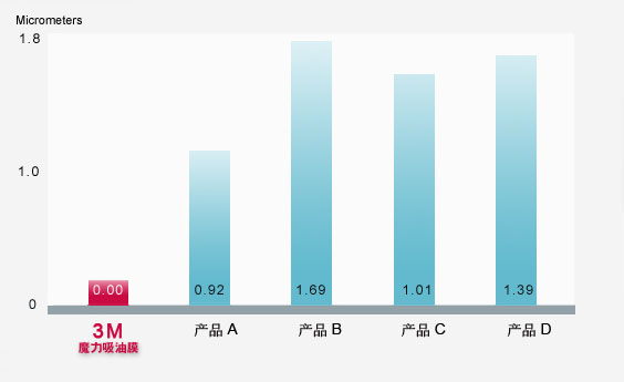 吸水性比较
