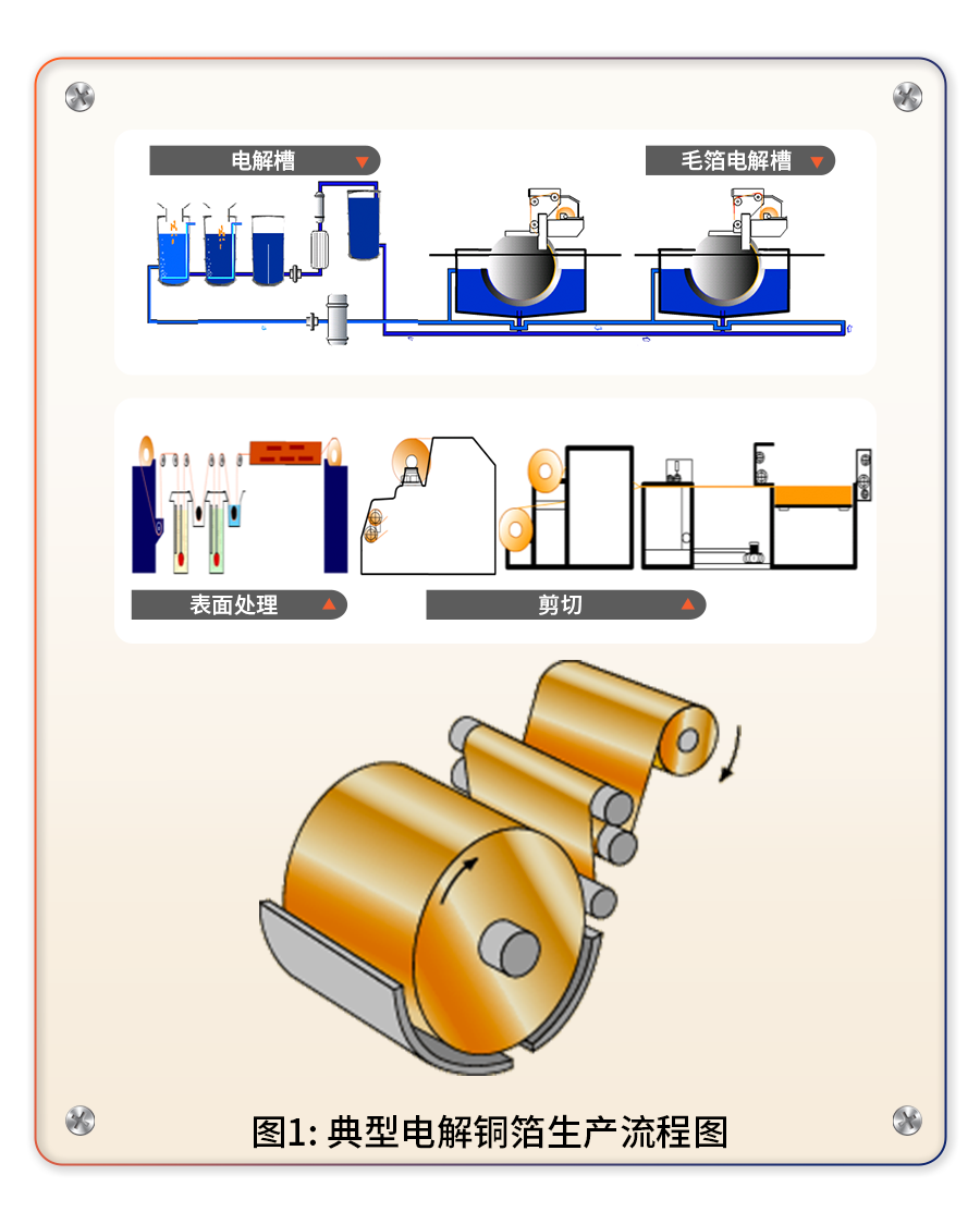 典型电解铜箔生产流程图