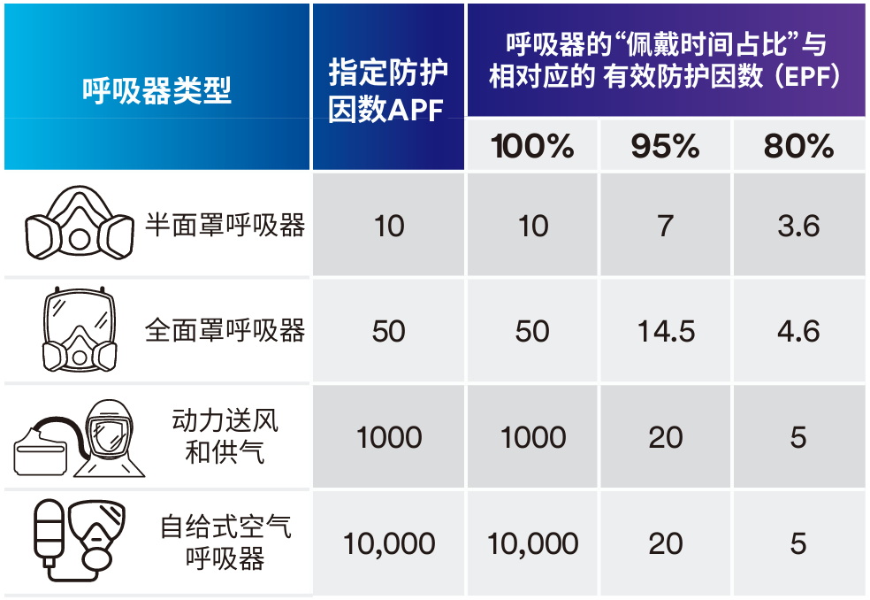 Table of APF, percent of time worn and associated EPF by respirator type
