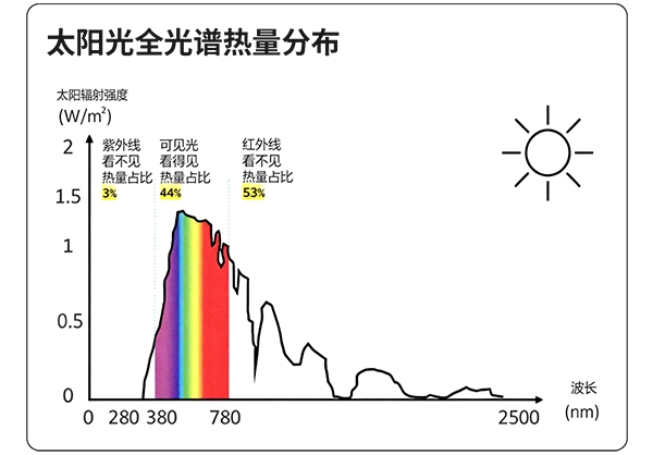 太阳光全光谱热量分布