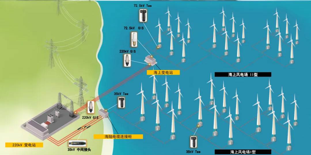 3M&trade; 38/66(72.5)kV屏蔽型可分离连接器，为海上风电而生