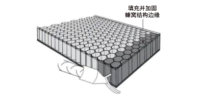 ﻿展示3M空隙和边缘填料应用于蜂窝结构边缘填充和加固的信息图
