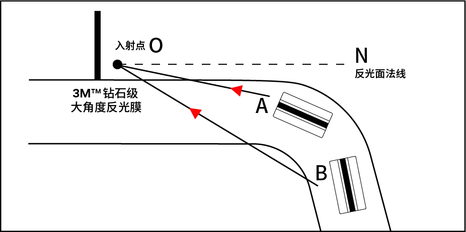 弯道行驶反射示意
