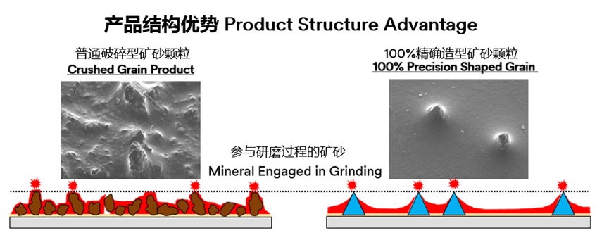 参与研磨过程的矿砂