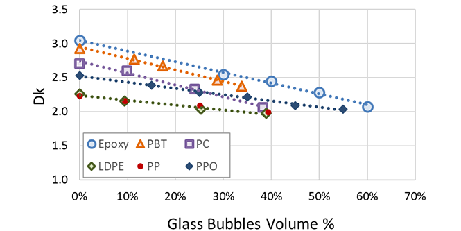 Glass bubbles Dk performance chart
