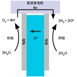 ﻿固体氧化物电解法潜力图解